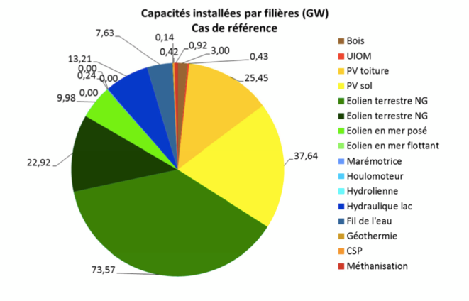 Capacités installées pour 100% de renouvelables en 2050, cas de réference de l'Ademe. Capacités installées pour 100% de renouvelables en 2050, cas de réference de l'Ademe.